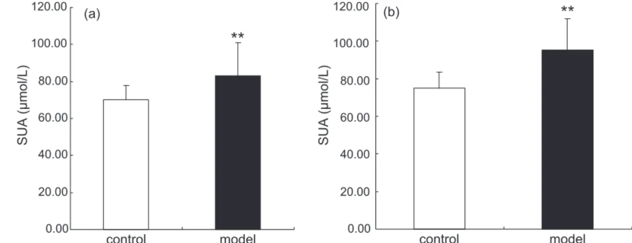 FIGURE 1  - Effect of PO treatment on rats’ SUA in different time. Data are mean ± SD, n =12