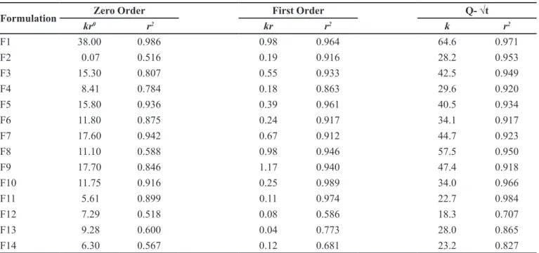 TABLE IV  - The kinetic assesment of release data
