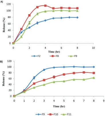 Figure 5 B shows the effect of polymer concentration  on the active substance release