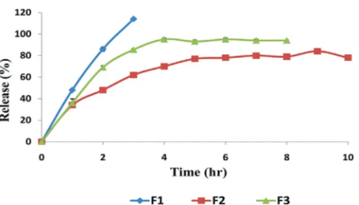 FIGURE 8  -  Effect of the crosslinking time on the FLB release  from chitosan microspheres in PBS: F2: 30 min