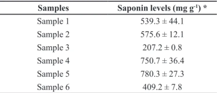 TABLE I  - Quantification of total saponins in commercial extracts  and an aqueous extract of Tribulus terrestris