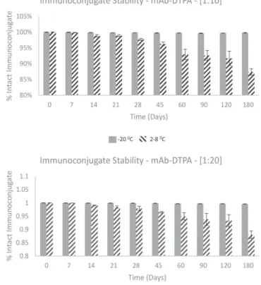 FIGURE 4  - HPLC stability study of immunoconjugate at  different DTPA:mAb molar ratios and time after conjugation  (days)