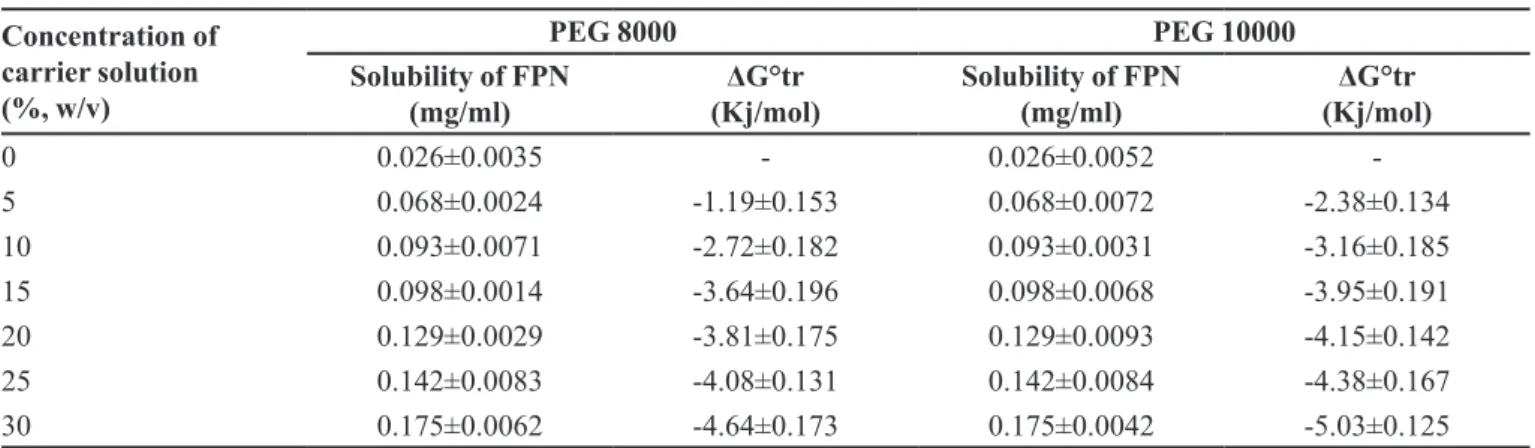 TABLE III  - Phase Solubility data of FPN in different concentrations of PEG 8000 and PEG 10000 aqueous solutions (Mean ± SD, n=3) Concentration of  carrier solution  (%, w/v) PEG 8000 PEG 10000Solubility of FPN  (mg/ml) ΔG°tr  (Kj/mol) Solubility of FPN (