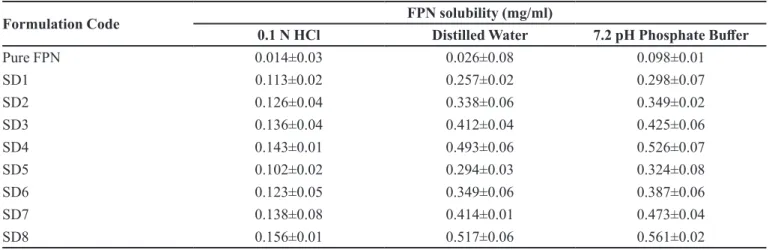 TABLE V-  Flow properties of FPN and formulations (Mean ±  SD, n=3) Formulation  Code Angle of Repose (o ) Carr’s  Index (%) SD4 28.24±0.57 15.07±0.36 SD8 27.06±0.79 15.32±0.25 Conventional 29.72±3.15 17.02±0.42