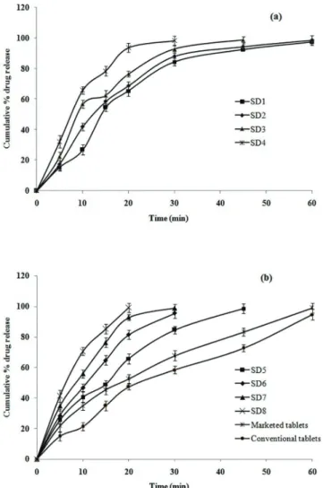 TABLE VII  -  Dissolution parameters of FPN from SD4, SD8, marketed and conventional tablets (Mean ± SD, n=3)