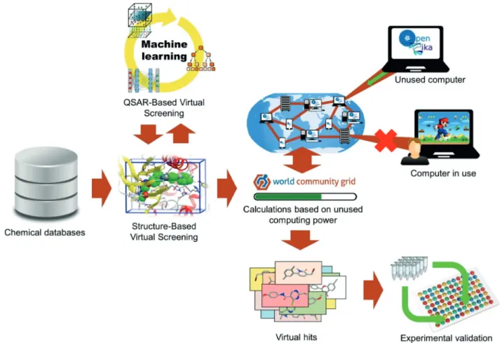 FIGURE 3  -  Workflow of the OpenZika project: From Structure-Based Virtual Screening using molecular docking and QSAR  modelling, millions of chemical compounds (from ZINC database) have been virtually screened against ZIKV protein structures
