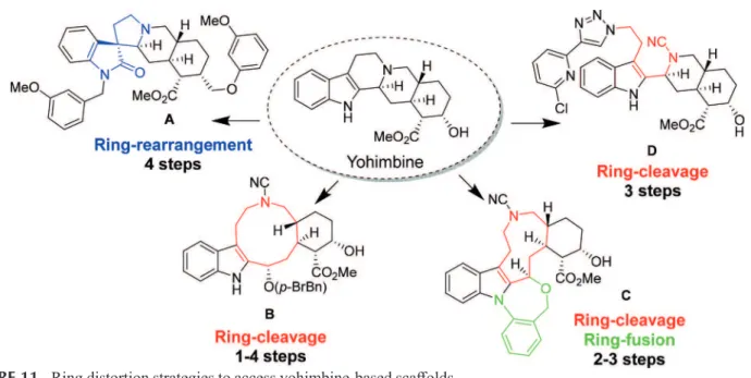 FIGURE 12  - Ring-distortion strategies to access quinine-based scaffolds.