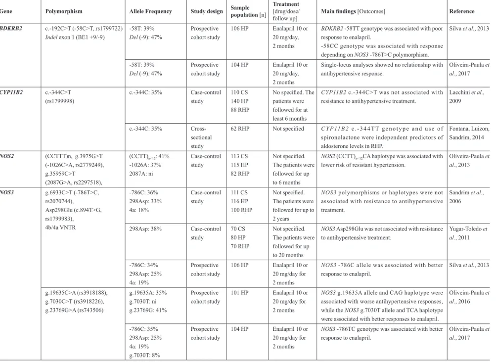 TABLE III  - Pharmacogenetics of antihypertensive drugs in Brazilian sample populations (cont.)