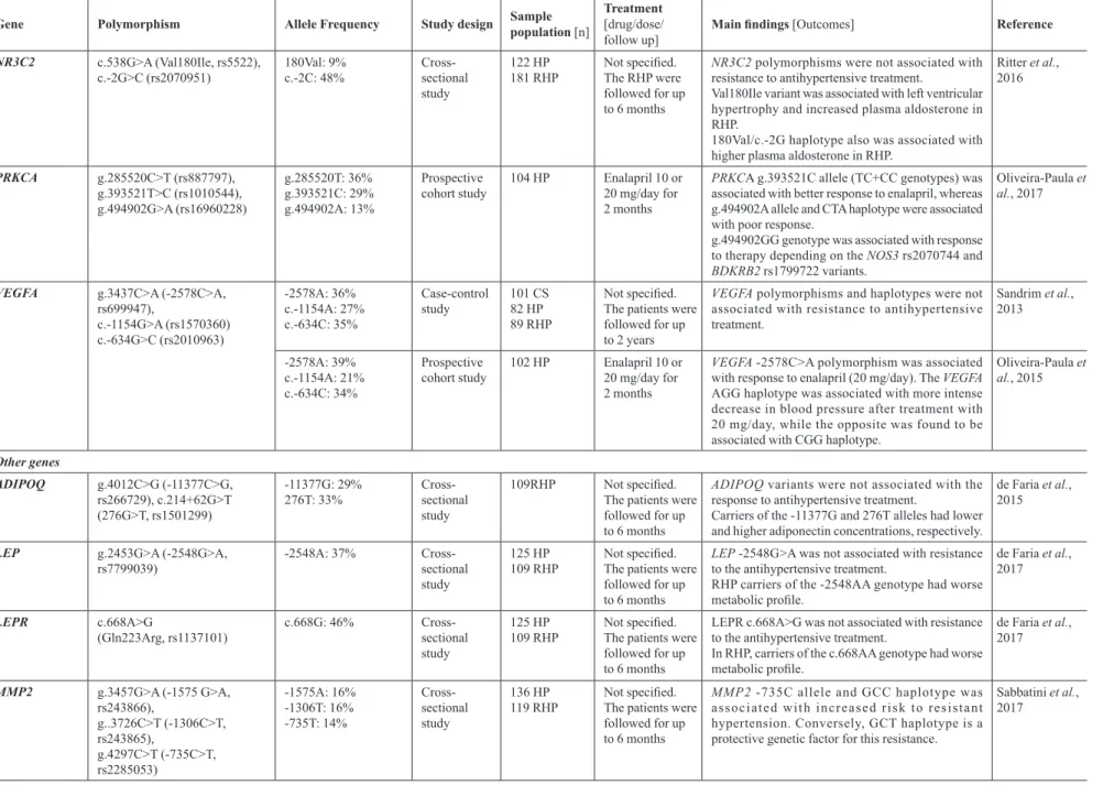 TABLE III  - Pharmacogenetics of antihypertensive drugs in Brazilian sample populations (cont.)