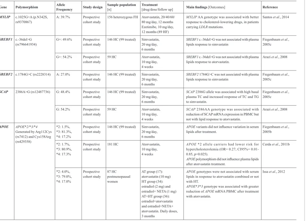 TABLE II  - Pharmacogenetics of statins in Brazilian sample populations: Pharmacodynamics-related genes (cont.)