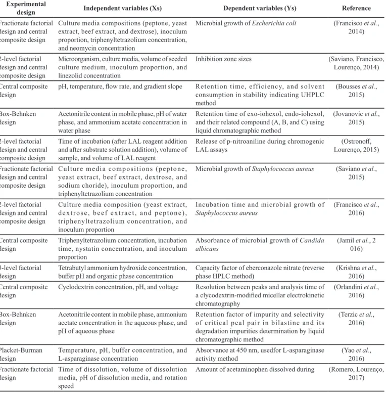 TABLE VIII  – Examples of DoE applications for analytical methods development, experimental design adopted, independent  variables (input factors – Xs), and dependent variables (output responses – Ys)