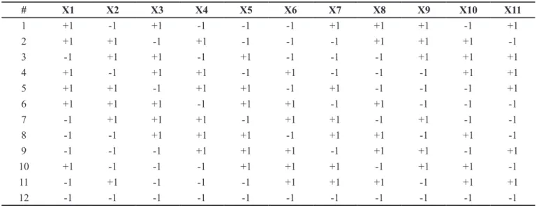 TABLE IV  – Plackett-Burman design matrix to study 11 input factors (X1 to X11) with 12 experiments