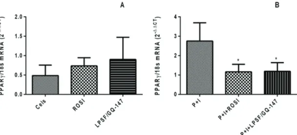 FIGURE 4  - PPARγ18s mRNA ratio in PBMCs from healthy individuals. A. PPARγ mRNA in cells treated with Rosiglitazone  and LPSF/GQ-147 compound at concentration of 100 µM