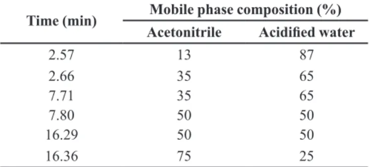 TABLE I  -  Gradient elution of LC-MS mobile phase