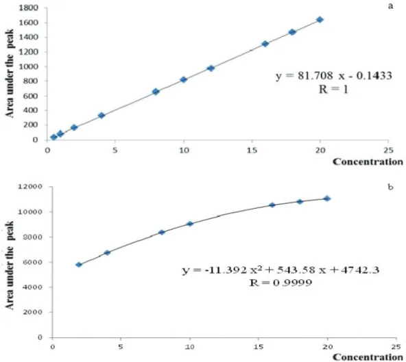 FIGURE 4  - a) HPLC linear relationship between peak areas and gliquidone (1-20 µg.mL -1 ) and b) binomial relationship between  peak areas and gliquidone (2-20 µg/band).