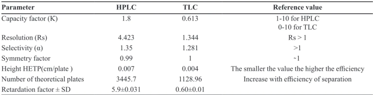 TABLE IV  -  System suitability parameters of HPLC and TLC methods developed for the determination of gliquidone