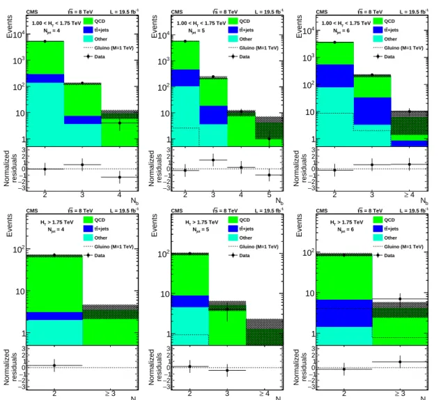 Figure 3: Distribution of N b for data (dots with error bars) and corrected predictions