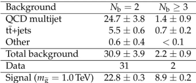 Table 2: Summary of prefit expected background, expected signal for m e g = 1 TeV, and observed yields for N jet ≥ 8 and H T &gt; 1.75 TeV