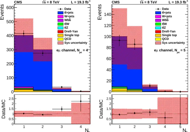 Figure 8 shows that the largest difference between the prediction used in the analysis and the observed yield in the dileptonic control sample is an excess of less than one standard deviation in the three and four b jet bins for the four-jet sample