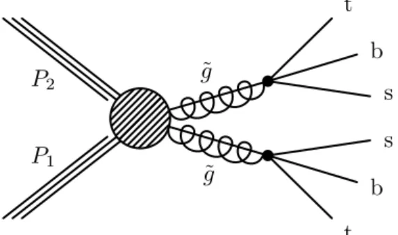 Figure 1: Diagram for pair production of gluinos that decay to tbs.