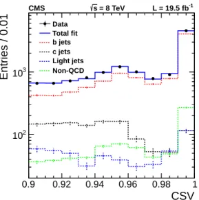 Figure 2: The CSV distribution in data for 4 ≤ N jet ≤ 5, H T &gt; 1.1 TeV, and CSV &gt; 0.9