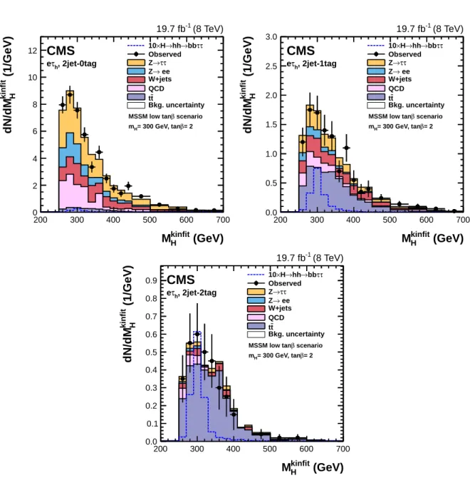 Figure 4: Distributions of the reconstructed four-body mass with the kinematic fit after apply- apply-ing mass selections on m ττ and m bb in the eτ h channel