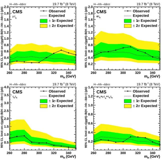 Figure 8: Upper limits at 95% CL on the H → hh → bbττ cross section times branching fraction for the µτ h (top left), eτ h (top right), τ h τ h (bottom left), and for final states combined (bottom right)