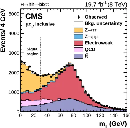 Figure 1: Distribution of m T for events in the µτ h final state, containing at least two additional jets