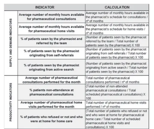 FIGURE 2  - Process and clinical indicators of patients seen in clinical pharmaceutical services of Primary Health Care.