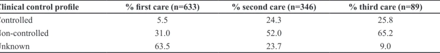 TABLE II  - Proportion of Diabetes Mellitus control in the first, second and third pharmaceutical care in the city of São Paulo from  May to November 2016