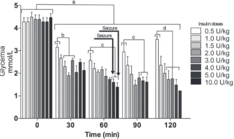 FIGURE 1  - Dose response curve and seizures. Blood glucose levels at 0, 30, 60, 90, and 120 min after an intraperitoneal injection  (0.5, 1.0, 1.5, 2.0, 3.0, 4.0, 5.0 or 10.0 U/Kg) of insulin into 15 h fasted mice
