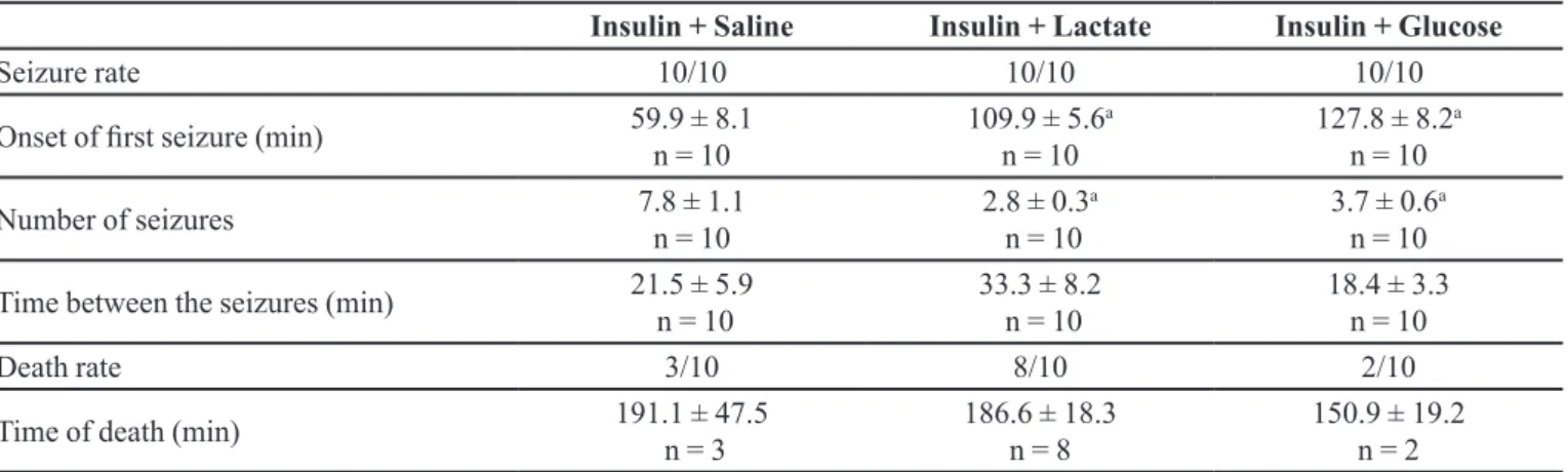 TABLE II  -  Effect of oral glucose (5.5 mmol/kg) or lactate (18.0 mmol/kg) on seizures and deaths among hypoglycemic mice that  received intraperitoneal insulin (10.0 U/kg)