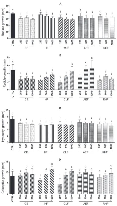 FIGURE 2  - Root growth of L. sativa (A and C) and A. cepa (B and D). Treatment means differ significantly (p< 0.05) when  compared to control means  i inhibiting or  e stimulating root growth by Scott-Knott test