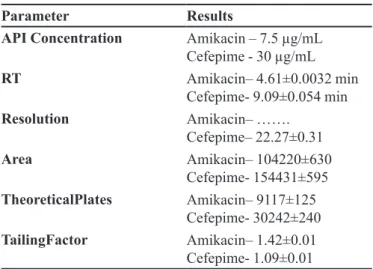 FIGURE 3  - Calibration graph of linearity of cefepime and amikacin