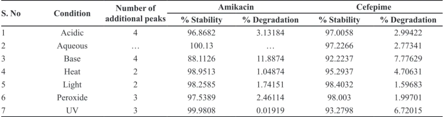 TABLE II  - Forced degradation study results
