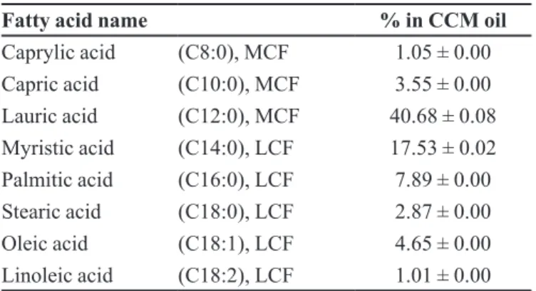 FIGURE 1  - SDS-PAGEgel electrophoresis from standard  marker protein (Bio-Rad, USA) and CCM