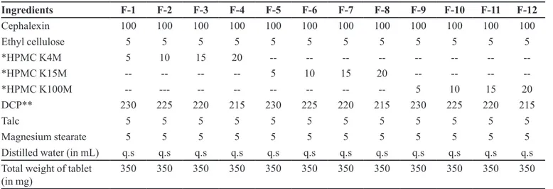 TABLE I  - Composition of tablet formulations