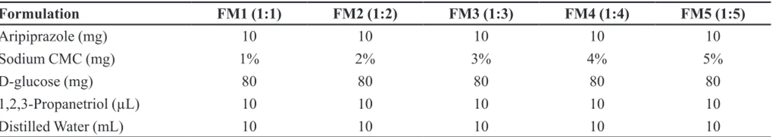 TABLE II  - Formulation table of optimized aripiprazole loaded flexy films of sodium CMC as Film former