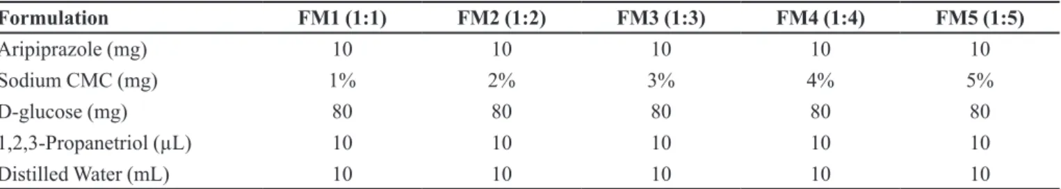 TABLE II  - Formulation table of optimized aripiprazole loaded flexy films of sodium CMC as Film former