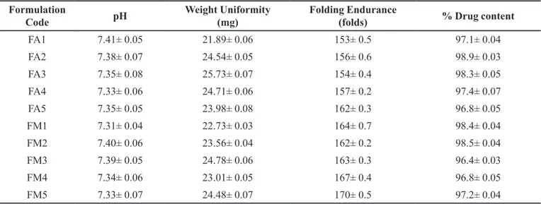 TABLE IV  - The pH, weight, folding endurance and percent of drug content in Aripiprazole loaded flexy film formulations Formulation 