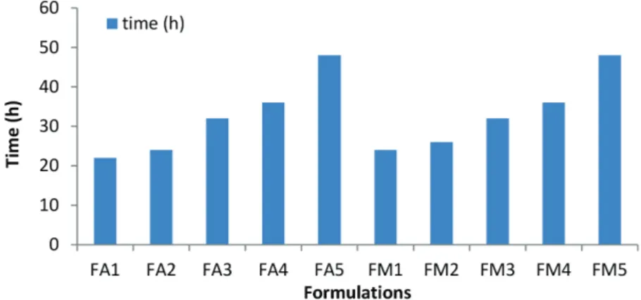 FIGURE 5  - In-vitro drug release study by franz diffusion cell apparatus.
