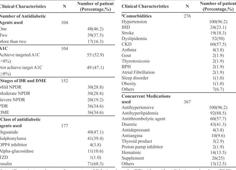 Figure 2 shows the combination of antidiabetic  agents and the common classes of antidiabetic used in  the patients.