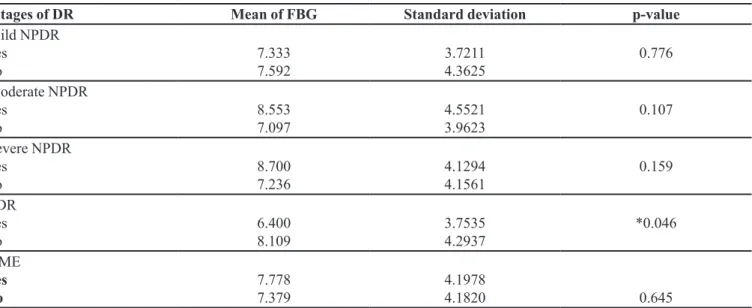 TABLE V  - Association of A1C with severity of diabetic retinopathy (DR) and diabetic macular edema (DME)