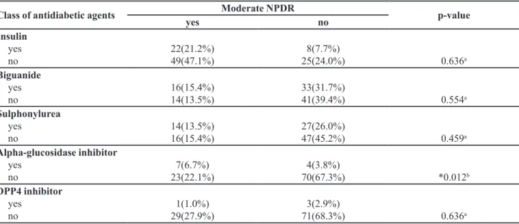 TABLE VI  - Association of stages of diabetic retinopathy (DR) with class of antidiabetic agents