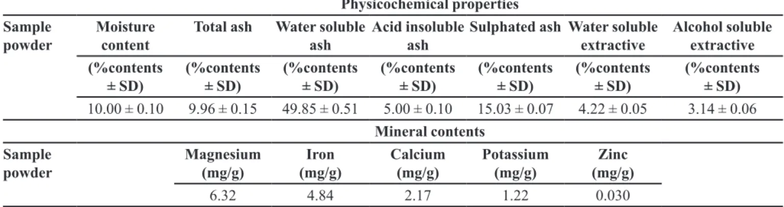 TABLE I  - Physicochemical properties and mineral contents of powdered leaves Acacia modesta Wall.