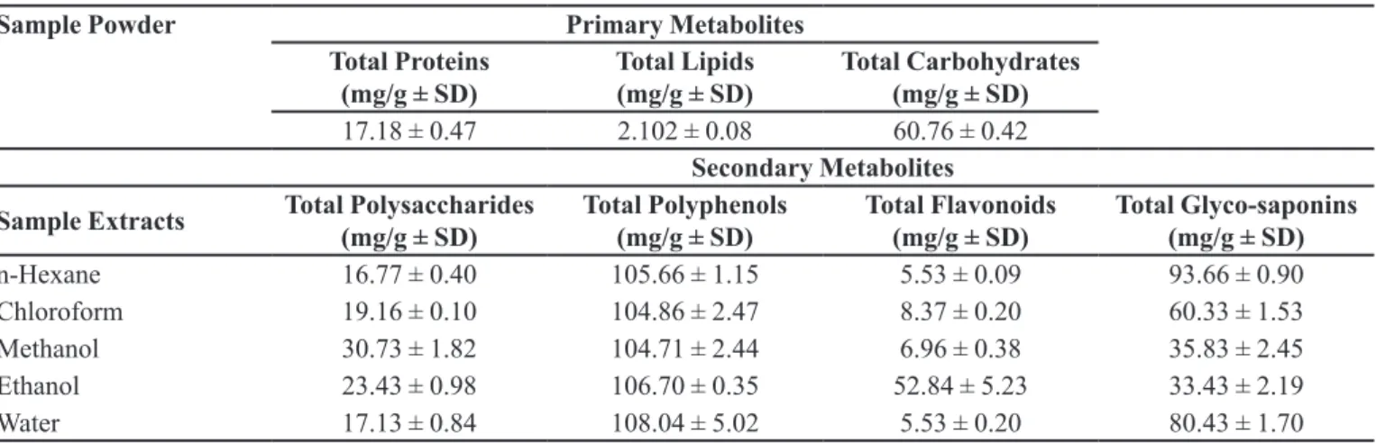 TABLE II  - Estimation of primary &amp; secondary metabolites of powdered leaves of Acacia modesta Wall