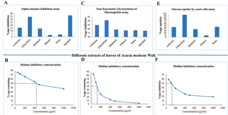 FIGURE 1  -  Anti-diabetic Activity of Extracts of leaves of Acacia modesta Wall. A) Alpha amylase inhibition assay B) Dose response  relationship of chloroform extract using alpha amylase inhibition assay C) Non-enzymatic glycosylation of hemoglobin assay