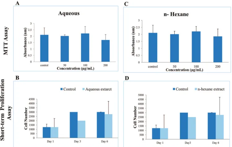 FIGURE 2  -  Cytotoxic and Proliferative effects of Aqueous and n-hexane Extracts of Leaves of Acacia modesta Wall using HepG2  cell line