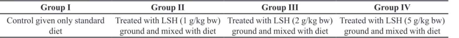 TABLE I  - Group scheme for acute oral toxicity study of LSH in mice