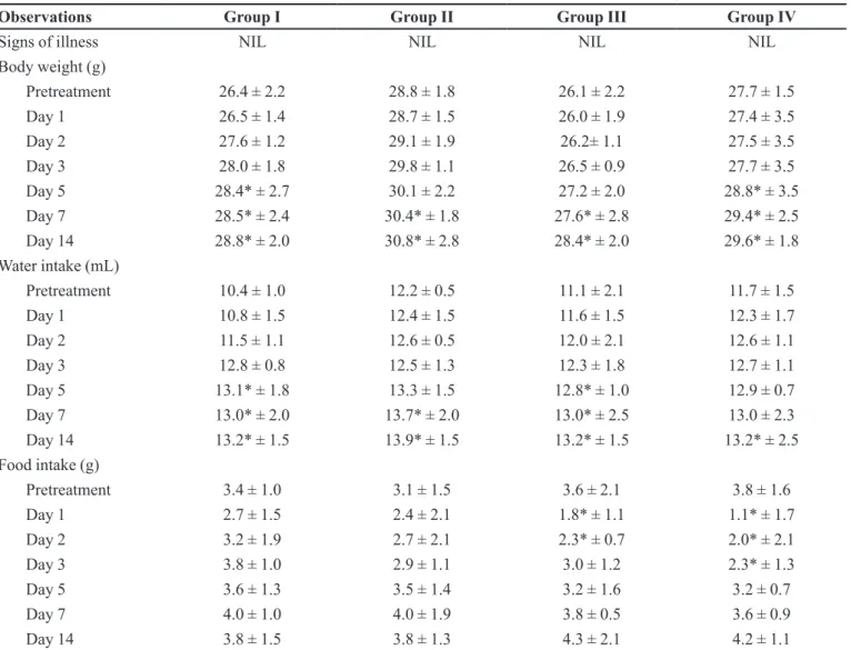 TABLE II  - Observations of body weight, water and food intake study of LSH